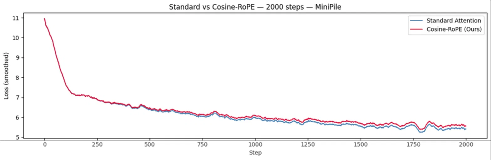 loss curve showing two curves almost overlapping across 2000 steps