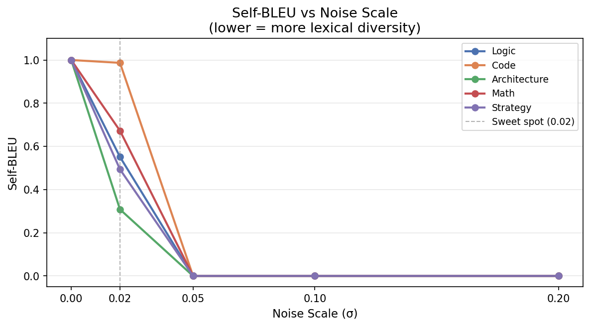 Self-BLEU vs Noise Scale
